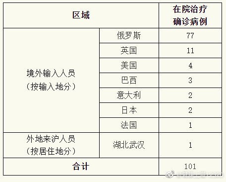 上海昨日无新增本地新冠肺炎确诊病例,新增境外输入1例