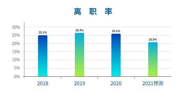 为什么餐饮行业的离职率那么高