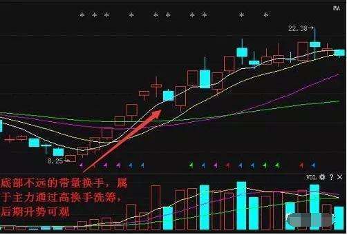 日换手率大于7%时表示筹码在急剧换手如果发生在高位区域尤其是高位缩量横盘之后出现主力出货可能性大为什么