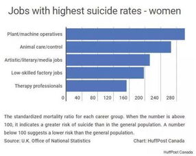 你入对行了吗 自杀率最高的职业有哪些
