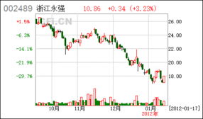 市场代码401  证券代码999999 证券名称 建行股份现在多少钱了能看到吗去哪看