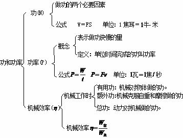 关于机械和功的概念 急 