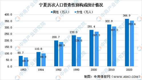 宁夏第七次人口普查结果 常住人口增加90万 劳动力人口比重上升 