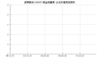 600005武钢股份为什么价格有变动