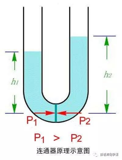 连通器原理和虹吸原理 日常生活中哪些东西是连通器或应用了连通器原理
