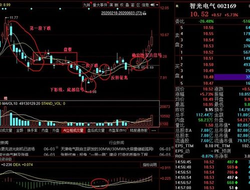 如何从股票技术分析角度看股票买卖点位