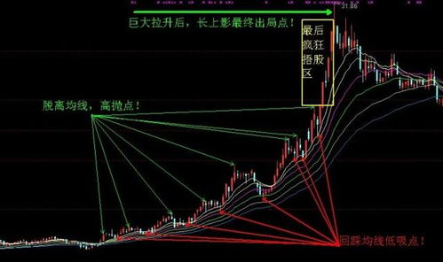 长期看好一个股票后，怎么做所谓的高抛低吸，中间卖出时候要留底仓吗？如果留，那多少合适？要具体！！