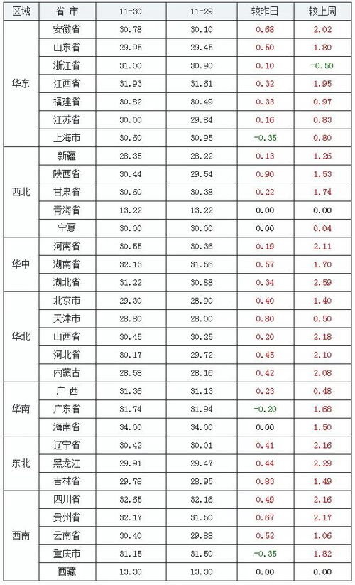 11月30日最新生猪报价 29涨2平0跌