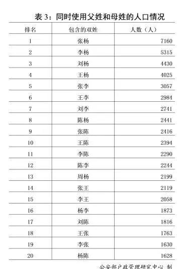 mysql统计出每个姓氏的人数 2018年 百家姓 公布了,快看你的姓氏排第几