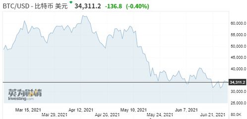 今日比特币美元走势图—比特币今年首次跌破4万美元