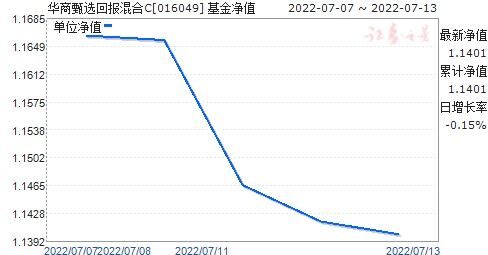 162209基金净值查询今天*净值