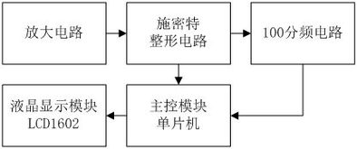 频率计,单片机,毕业论文