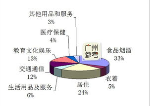 广州人人均收入5.5万,但存款居然只有 钱都花这了 