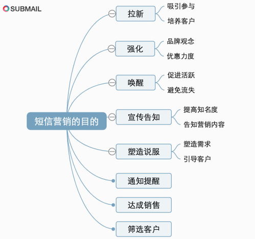 没有好的文案,短信营销注定石沉大海 短信文案四步优化法则