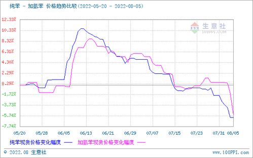 8月11日至8月18日，生意社报告：加氢苯市场小幅下行，产业链偏弱。