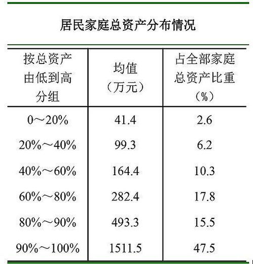 中国贫富差距拉大还是缩小了 10张图表解读央行家庭资产报告 