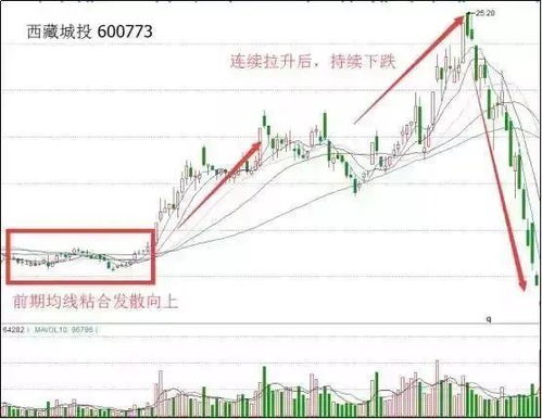 股票里的 收集期和派发期是什么意思