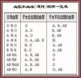 血型是怎么遗传的 异常的血型遗传又是怎么回事