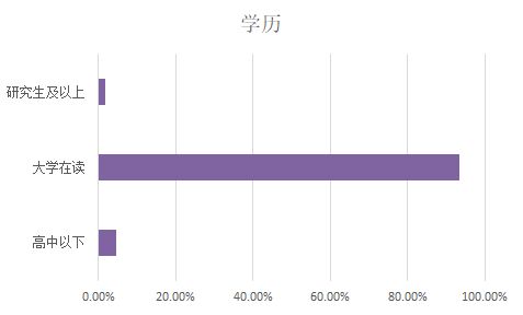 双十一上海学子购物车大调查 