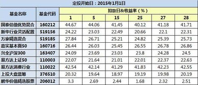 怎么更改定投基金的扣款日