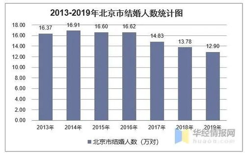 2019年北京市结婚和离婚人数统计分析 图