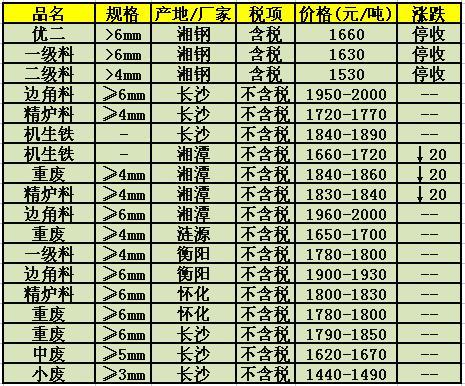 废钢周报 2018年5月21日到5月25日本周废钢市场继续下跌观望浓重 