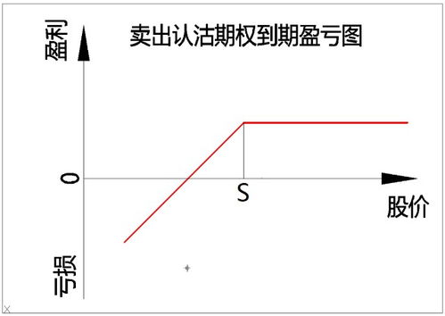 买入 认沽期权 卖入 认沽期权 什么区别