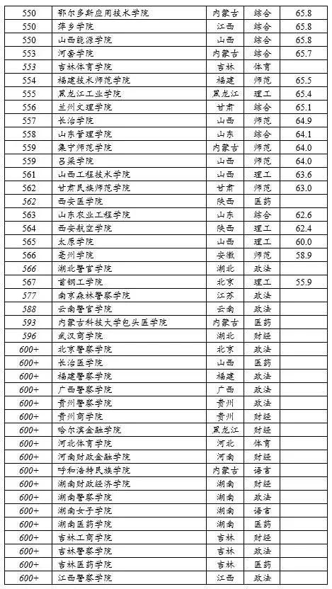 近日,全国大学最新排名发布 清华第一,北大第二 南大 逆袭 第五 加油,你的大学在等你 高校 