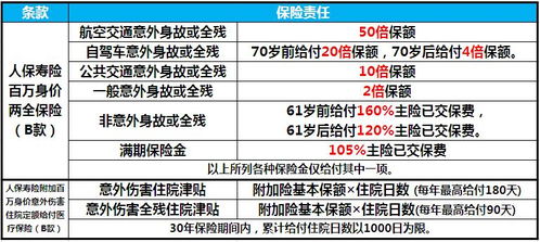 百万医疗保险投保费用百万医疗保险一年要交多少保费 