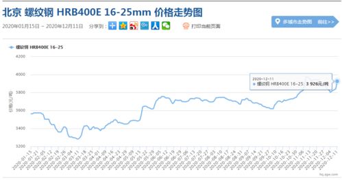 2022年11月钢材价格是涨还是跌