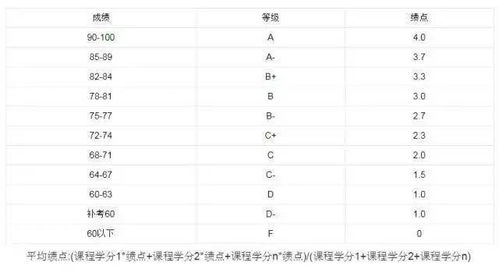 毕业论文学位绩点