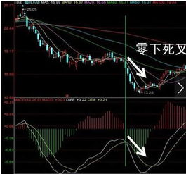 怎么看跌破十日均线