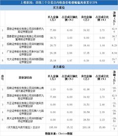 特力b龙虎榜也就是特力a龙虎榜是吗