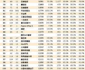 QM最新APP榜 网易云音乐月活同比增2.5倍猛升近百名