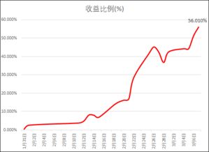 证券收益曲线的基本理解