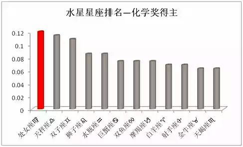 十二星座诺贝尔奖 别再说什么水星落陷就是不行的... 