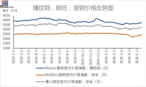 Mysteel 从成材端看废钢后期走势