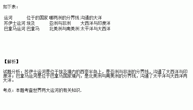 比较苏伊士运河和巴拿马运河 运河位于的国家哪两洲的分界线沟通的大洋苏伊士运河巴拿马运河 题目和参考答案 青夏教育精英家教网 