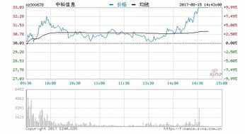 快讯 次新股尾盘强势拉升 中科信息封涨停板