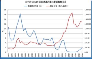 英皇金融国际解答下调联邦基准利率与黄金会大涨因果关系