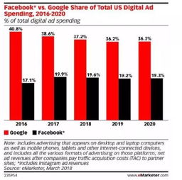 在2018年里Google ，Facebook和Amazon三选一，你更愿意买谁的股票？