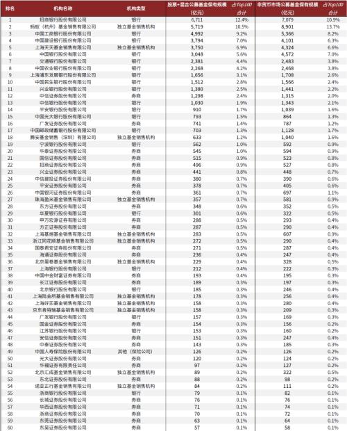 怎样降低基金申购率？