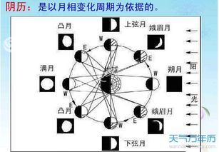 阴历和阳历的区别 什么是阴历什么是阳历