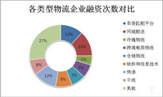 请问如何进入物流行业？？？