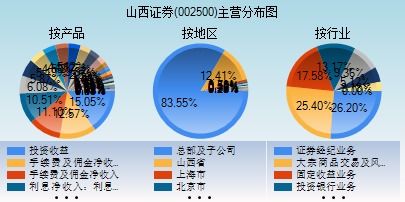 山西证券002500怎么样？申购会有收益吗？