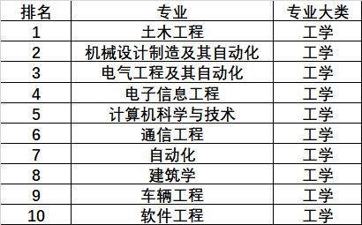 高考选专业 工科类最热门的十大专业,年薪二十万都不是问题