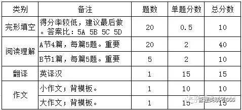 为什么不建议考研管理类联考