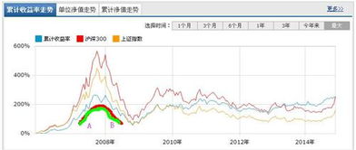 淘宝里面的收益率走势图怎么看，收益率是什么？