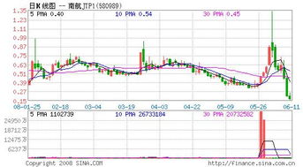 什么情况下，在13号之前南航JTP1的股票还会涨??