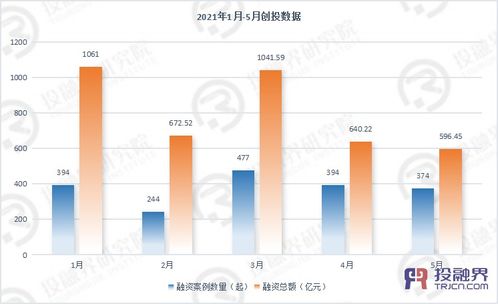 融资余额，越大越好吗，创业融资去投融界是不是挺好的